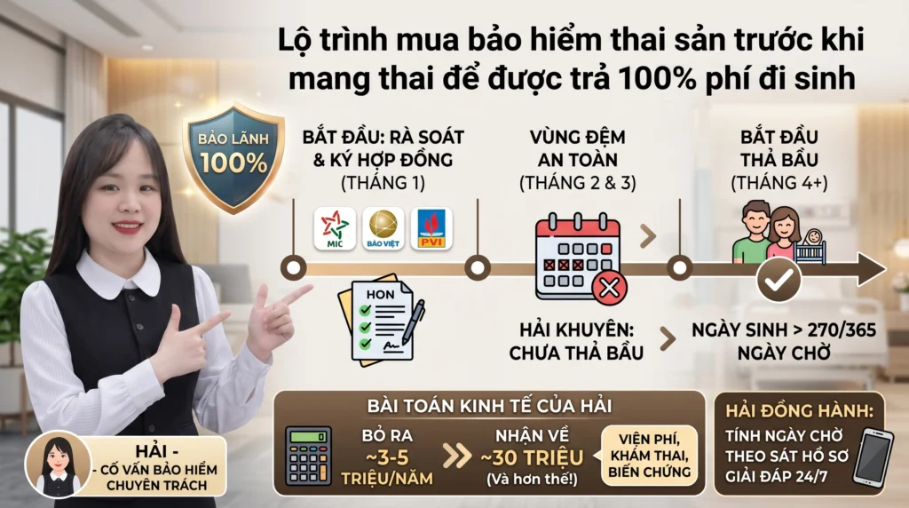 Lộ trình mua bảo hiểm thai sản trước khi mang thai để được trả 100% phí đi sinh